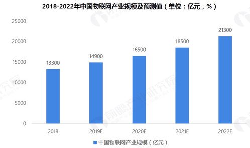 信息技术 2019年物联网行业市场研究报告