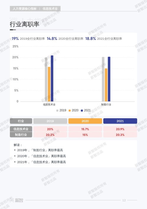 薪智 2023年信息技术业行 业薪酬报告 